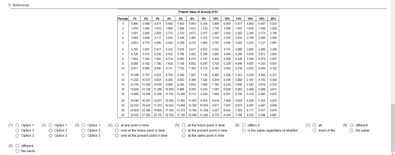 5: Reference Present Value of Annuity of $1 Periods 1% 0.990 1.970 2.941 3.902 4.853 2% 0.980 1.942 2.884 3.808 4.713 3% 0.97