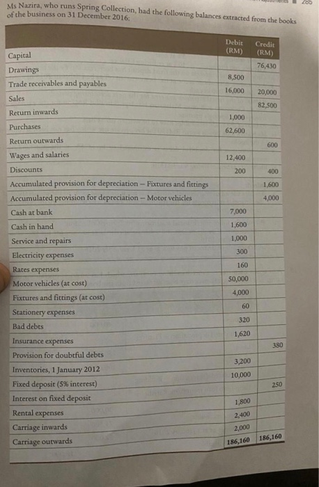 285 Nazira, who runs Spring Collection, had the following balances extracted from the books of the business on 31 December 20