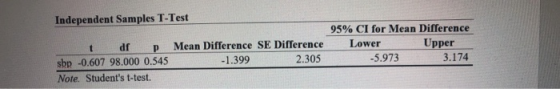 Independent Samples T-Test ar p Mean Difference SE Difference sbp -0.607 98.000 0.545 -1.399 2.305 Note. Students t-test. 95