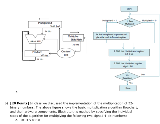 Multipliero = 1 Multipliero = 0 Multiplicand Shift Left 1. Test Multiplero 64 bits Multiplier Shift Right la. Add multiplican