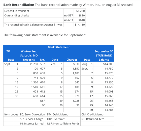 Bank Reconciliation The bank reconciliation made by Winton, Inc., on August 31 showed: Deposit in transit of $1,280 Outstandi