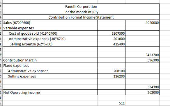 4020000 Fanelli Corporation For the month of july Contribution Format Income Statement Sales (6700*600) Variable expenses Cos
