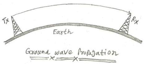TX Rt Earth Ground wave foupagation