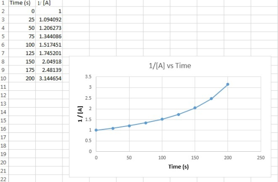 Time (s) 1/[A] 25 1.094092 50 1.206273 75 1.344086 100 1.517451 125 1.745201 150 2.04918 175 2.48139 200 3.144654 1/[A] vs Ti