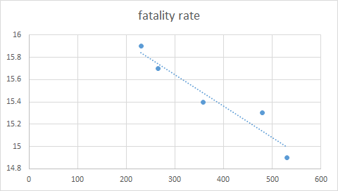 fatality rate 0 100 200 300 400 500 600