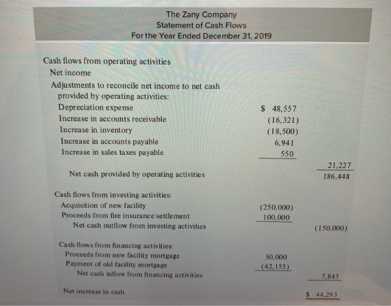 The Zany Company Statement of Cash Flows For the Year Ended December 31, 2019 Cash flows from operating activities Net income
