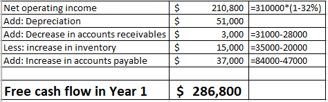 210,800-310000(1-32%) Net operating income Add: Depreciation Add: Decrease in accounts receivables |$ Less: increase in inve