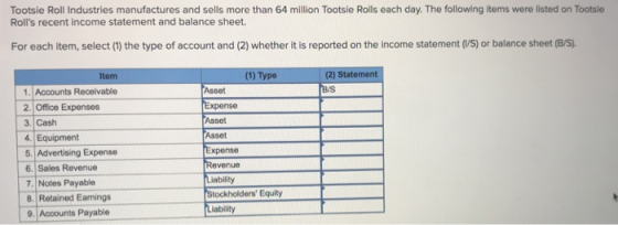 Tootsie Roll Industries manufactures and sells more than 64 million Tootsie Rolls each day. The following items were listed on Tootsie Rolls recent income statement and balance sheet. For each item, select (1) the type of account and (2) whether it is reported on the income statement (V/S) or balance sheet (B/s (1) Type (2) Statement Asset Expense Asset Asset Expense Revenue Liability Stockholders Equity Liability 1. Accounts Receivable 2 Office Expenses 3. Cash 5. Advertising Expense 6. Sales Revenue 7. Notes Payable 8 Retained Eamings 9. Accounts Payable