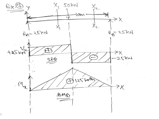 Bx. X, Sokn X₂ -lom -X X₂ RA=25KN Ra=25kN v +25 kn Đ >> -25kn SAD pot Mau @laskaiting >X BMD