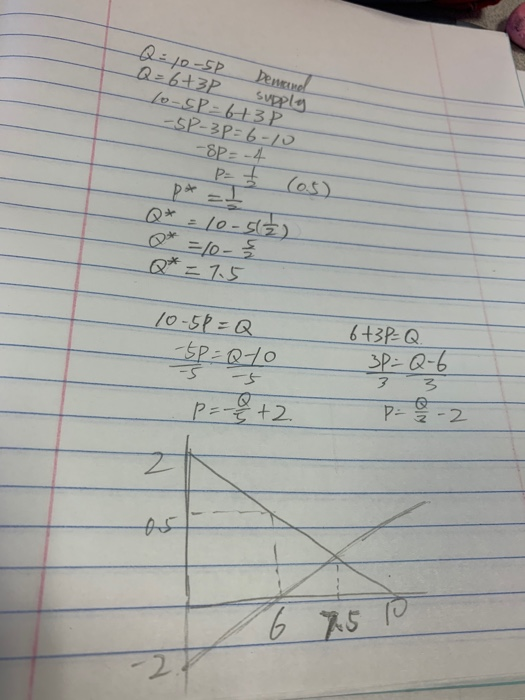Q = 10-5P Demano! Q=6+3P supply 1o-SP=643P -SP-3p=6-10 - 8p=-4 P= I (05) pt I Q+ = 10-512) Q* =10 Q* = 7.5 10-5P=Q 3p = 070 p