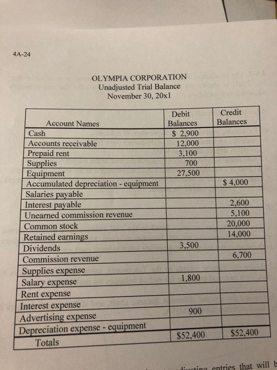 4A-24 OLYMPIA CORPORATION Unadjusted Trial Balance November 30, 20x1 Credit Balances Debit Balances $ 2,900 12,000 3.100 700