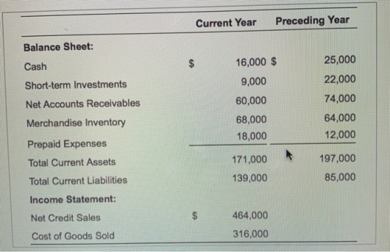 Preceding Year Current Year Balance Sheet: 25,000 16,000 $ Cash $ 22,000 Short-term Investments 9,000 60,000 74,000 Net Accou