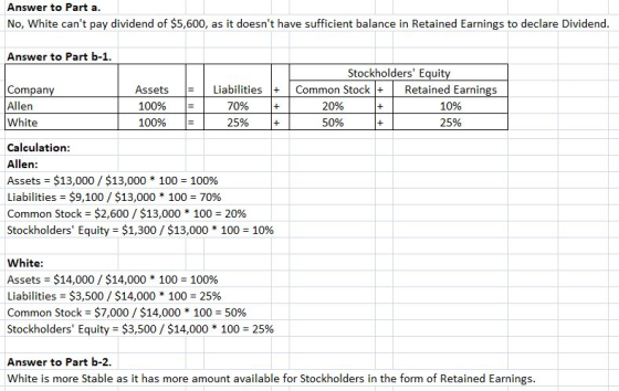 Answer to Part a No, White cant pay dividend of $5,600, as it doesnt have sufficient balance in Retained Earnings to declare Dividend Answer to Part b-1 Stockholders Equit Compan Allen White Assets |= | Liabilities |+ | Common Stock|+ | Retained Earnings 100% 100% 70% 25% |+ 20% 10% 50% 25% Calculation Allen Assets-$13,000 / $13,000 * 100-100% Liabilities $9,100 / $13,000 * 100 70% Common Stock-$2,600 / $13,000 * 100-2096 Stockholders Equity-$1,300 / $13,000 * 100-10% White Assets-$14,000 / $14,000 * 100 100% Liabilities : $3,500 / $14,000 * 100-25% Common Stock-$7,000 / $14,000 * 100-50% Stockholders Equity-$3,500 / $14,000 * 100-25% Answer to Part b-2. White is more Stable as it has more amount available for Stockholders in the form of Retained Earnings