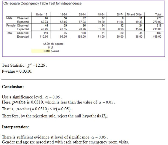 Chi-square Contingency Table Test for Independence 25-44 45-64 Under 15 66 60.74 Male Observed Expected Female Observed Expec