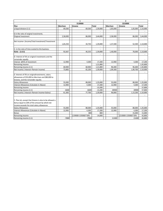 $139000 $210000 Total Greene Total a Equal division (1:1 69,500 69,500 1,39,000 1,05,000 1,05,000 2,10,000 b In the ratio of orizinal inwestments Original Investment 58,000 86,000 3,44,000 2,58,000 6,000 3,44,000 Net Income-(Income/Total Investment)Investment 1,04,250 750 1,39,000 1,57,500 52,500 2,10,000 C. In the ratio of time evwoted to the business. Ratio (1:0.5) 92,667 1,40,000 70,000 2,10,000 D. Interest of 5% on original investments and the remainder interest @5% of Investment 12.900 300 12,900 300 17,200 1,92,800 96,4001,92,800 00 2.10,000 Income 1,21,800 1,21,800 139,000 Income (1:1 60.900 73,800 60,900 200 96,400 1,09,300 Net income l Interest:Remain Income E. Interest of 5% on originali nvestments, salary allowances of $55,000 to Morrison and $80,000 to Greene, and the remainder 1,35,000 17,200 13,200 13,200 1,39,000 80,000 4,300 55,000 12,900 Interest Allowances (Calculate in Above 12,900 4,30017,200 57,800 2890057,800 113,200 2,10,000 Income g Income (1:1 6600 61,300 28900 Net Income [ Interestt Remain Income Sala 77.700 96,800 F. Plan(e), except that Greene is also to be allowed a bonus equal to 20% of the amount by which net income exceeds the total salary allowances 5,000 12,900 80,000 4,300 1,35,000 17,200 55,000 12,900 Interest Allowances (Calculate in Bonus 4.300 17,200 15,00015,000 42,800 2140042,800 Income I 1 39000 1 35000 20% (210000-13 *20% e Income (2:1 7000 7000 21400