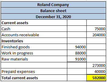 75000 Roland Company Balance sheet December 31, 2020 Current assets Cash Accounts receivable Inventories Finished goods Work