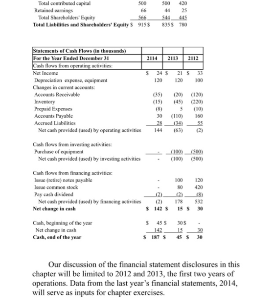 Total contributed capital 500 Retained earnings 66 Total Shareholders Equity 566 Total Liabilities and Shareholders Equity
