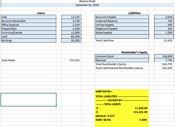 Balance Sheet December 31,2018 Assets Liabilities Cash Accounts Receivable Office Supplies Prepaid Rent Furniture/Canoes Land Building 12,125 5,750 1,250 4,200 12,000 85,000 35,000 Accounts Payable Unearned Revenue Utilties Payable Telephone Payable Notes Payable 3,050 750 295 325 7,200 Total Liabilities 11,620 Stockholders Equity Common Stock Retained Total Stockholders Equity Total Liabilities and Stockholders Equity 136,000 7,705 143,705 155,325 Total Assets 155,325 DEBIT RATIO: TOTAL LIABILITIES DIVIDED BY TOTAL ASSETS 11,620.00 155,325.00 EQUALS 0.074 DEBIT RATIO 7.48%