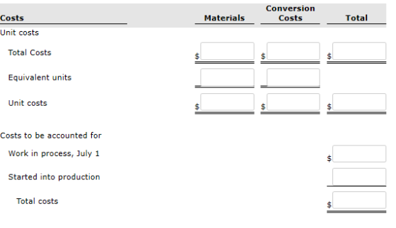 Conversion Costs Materials Costs Total Unit costs Total Costs Equivalent units Unit costs $ $ $ Costs to be accounted for Wor