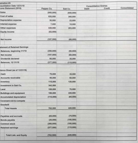 istration #3 nsolidation Date 12/31/18 ome Statement (2018) Sales Consolidation Entries Debit Credit Salt Co. Consolidated (6