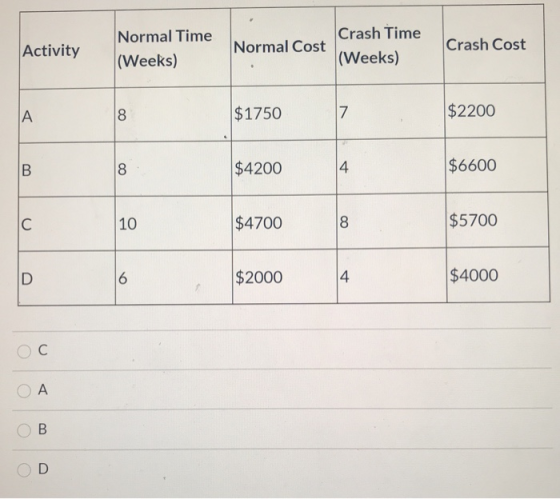 Activity Normal Time (Weeks) Crash Time Normal Cost (Weeks) Crash Cost A 8 $1750 7 $2200 B 8 $4200 4 $6600 IC 10 $4700 8 $570