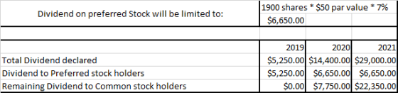 Dividend on preferred Stock will be limited to: 1900 shares * $50 par value * 7% $6,650.00 Total Dividend declared Dividend t