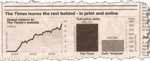 fet, uni The Times leaves the rest behind- in print and online 000sun 490 lim 480 Full-price sales Global visitors to The Timess website thre 470 of the 460 450 Ju 440A 446954 430 inn 420 8 be the 0 2005 2006 The Times Daily Telegraph