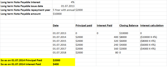 Long term Note Payable Interest 4% Long term Note Payable issue date 01.07.2013 Long term Note Payable repayment year 5 Year