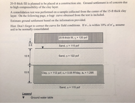 20-ft thick fill is planned to be placed at a construction site. Ground settlement is of concern due to high compressibility of the clay layer. A consolidation test was performed on a sample collected from the center of the 15-ft thick clay layer. On the following page, e-logp curve obtained from the test is included. Estimate ground settlement based on the information provided. Hint: Dont forget to correct the curve for field conditions. Ifơ0 is within 10% of σ, assume soil to be normally consolidated. 20-ft-thick fill, Y: = 120 pcf 5 ft Sand, y 115 pcf 15 ft Clay, n 112 pcf; cv 0.05 ft?/day, eo 1.295 Sanpf Legend ▼ Groundwater table