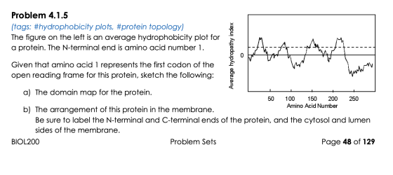 Problem 4.1.5 (tags: #hydrophobicity plots, #protein topology) The figure on the left is an average hydrophobicity plot for a