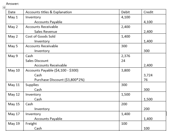 Answer: Accounts titles & Explanation Debit Credit Date May 1 Inventory 4,100 Accounts Payable 4,100 Accounts Receivable 2,40