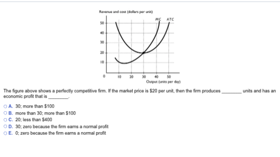 Revenue and cost (dolurs per unit) 50 40 30 20 10 MC ATC 0 20 0 40S0 Output (units per day) The figure above shows a perfectly competitive firm. If the market price is S20 per unit, then the firm producesunits and has an economic profit that is O A. 30; more than $100 B. more than 30; more than $100 O C. 20; less than $400 D. 30; zero because the firm earns a normal profit OE. 0;zero because the firm earns a normal profit