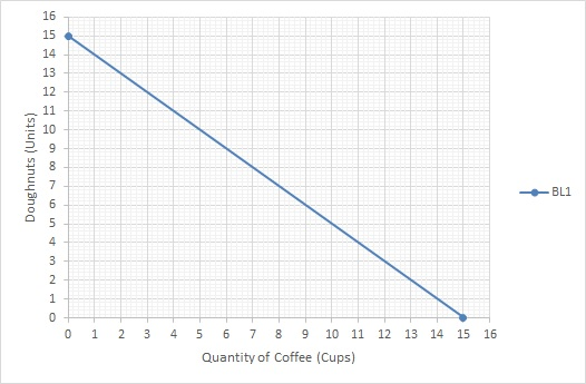 Doughnuts (Units) - BL1 0 1 2 3 4 15 16 5 6 7 8 9 10 11 12 13 14 Quantity of Coffee (Cups)