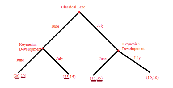 Classical Land June July Keynesian Development Keynesian Development July July June June (20.20 (35.15) (15,35) (10,10)