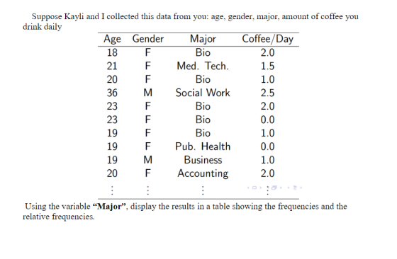 Suppose Kayli and I collected this data from you: age, gender, major, amount of coffee you drink daily Coffee/Day Age Gender