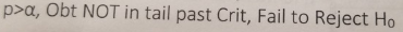 p>α, Obt NOT in tall past Crit, Fail to Reject Ho