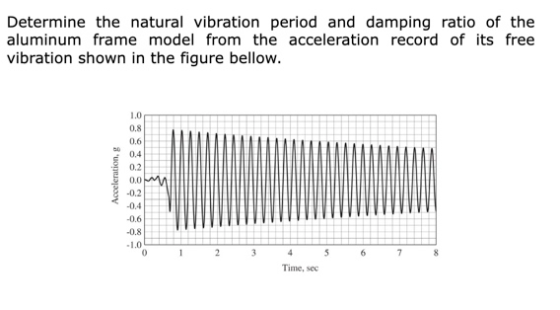 Determine the natural vibration period and damping ratio of the aluminum frame model from the acceleration record of its free