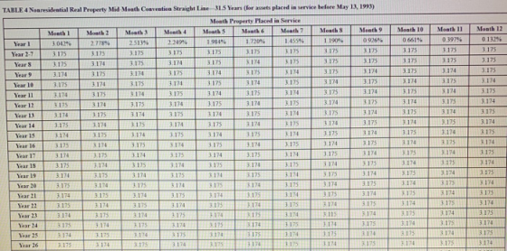 3170 15 TABLE 4 Nonresidential Real Property Mid Mouth Convention Straight Line 31.5 Years (for wts placed in Mrvice before M