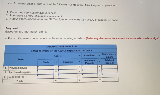 Yard Professionals Inc. experienced the following events in Year 1, its first year of operation: 1. Performed services for $3