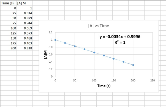 Time (s) [A] M 1 25 0.914 50 0.829 0.744 0.659 0.573 150 0.488 0.403 200 0.318 [A] vs Time 100 y = -0.0034x + 0.9996 R2 = 1 1