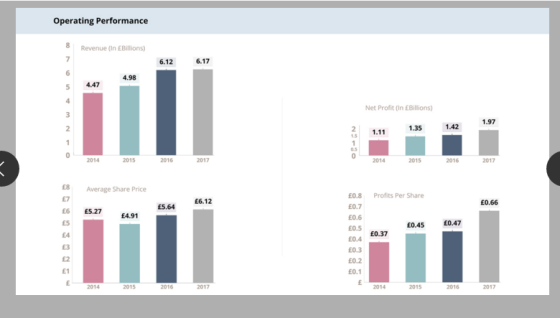 Operating Performance Revenue (In Billions) 6.12 4.98 4.47 Net Profit (In EBillions) 1.97 1.35 2 1.11 2014 2015 2016 2017 201