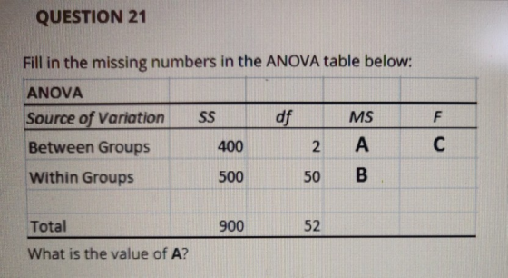 QUESTION 21 Fill in the missing numbers in the ANOVA table below: ANOVA Source of Variation S Between Groups Within Groups df