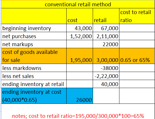 conventional retail method cost to retail cost retail ratio 3,000 67,000 1,52,000 2,11,000 22000 net purchases net markups cost of goods available for sale less markdowns less net sales ending inventory at retail ending inventory at cost (40,000 *0.65) 1,95,000| 3,00,000|0.65 or 65% 38000 ,2,000 40,000 26000 notes; cost to retail ratio-195,000/300,000*100-65%