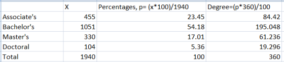 Percentages, p- (x*100)/1940 Degree (p*360)/100 Associates Bachelors Masters Doctoral Total 455 1051 330 104 1940 23.45 54.18 17.01 5.36 100 84.42 195.048 61.236 19.296 360