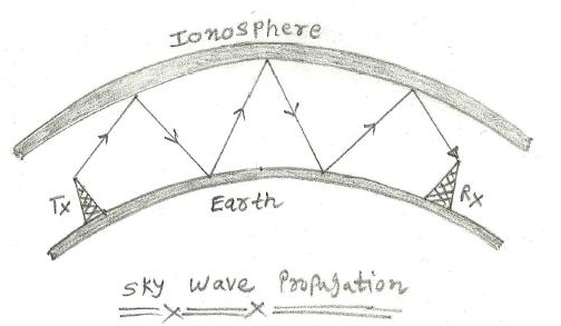 Ionosphere TX Earth Sky wave Propagation -X