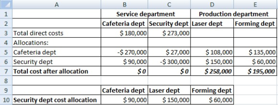 Service department Production department Cafeteria dept Security dept Laser dept Forming dept| $ 180,000 $273,000 3 Total dir