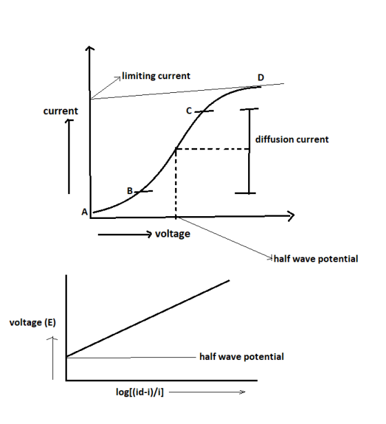 limiting current current diffusion current ヲvoltage half wave potential voltage (E) half wave potential logl(id-i)/i] ->