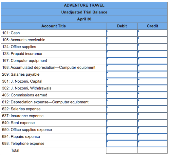 Debit Credit ADVENTURE TRAVEL Unadjusted Trial Balance April 30 Account Title 101: Cash 106: Accounts receivable 124: Office
