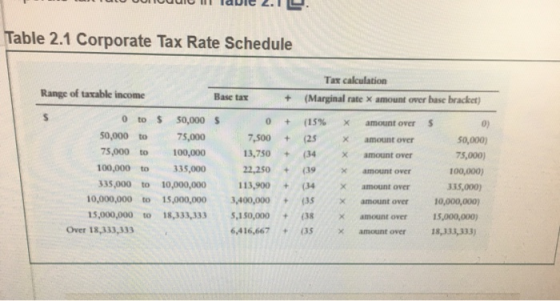 ruro TavIC2.IL Table 2.1 Corporate Tax Rate Schedule Tax calculation (Marginal rate x amount over base bracket) Range of taxa