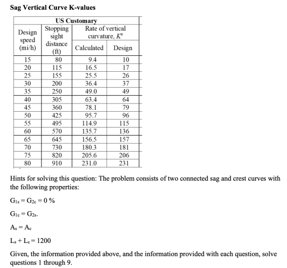 Sag Vertical Curve K-values Design speed (mi/h) 10 26 37 15 20 25 30 35 40 45 50 55 60 US Customary Stopping Rate of vertical